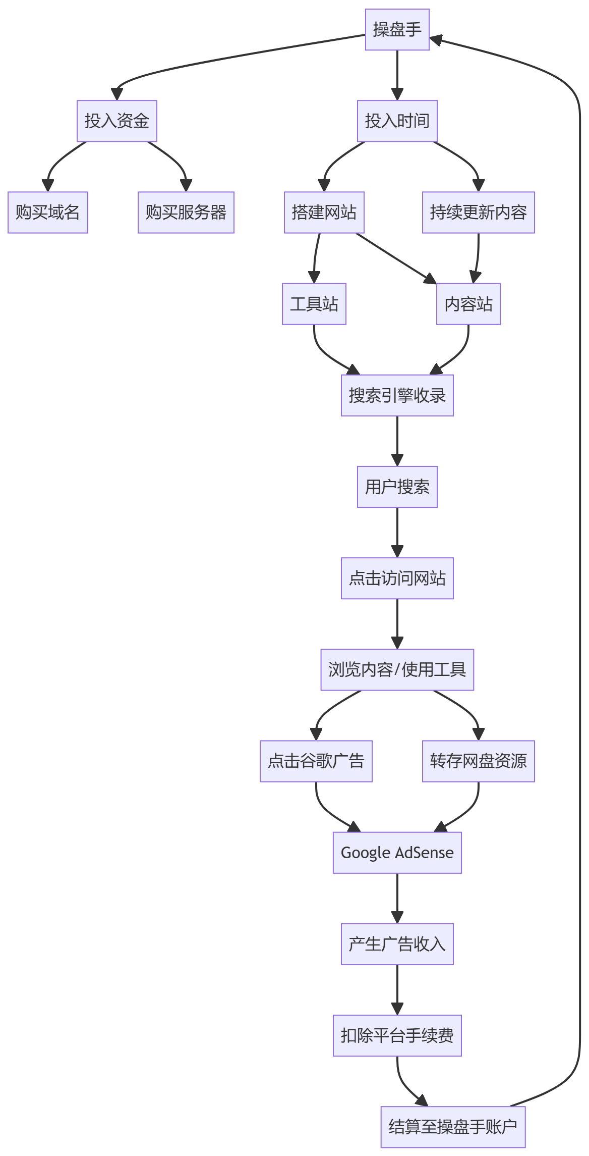 核心商业逻辑拆解